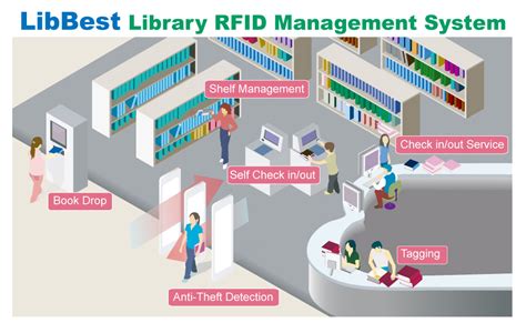 library management system using rfid github|rfid technology in libraries.